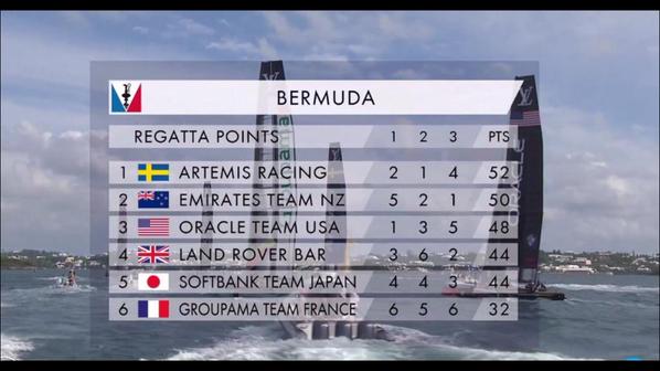 Final Bermuda regatta results. (photo credit: Americascup.com)